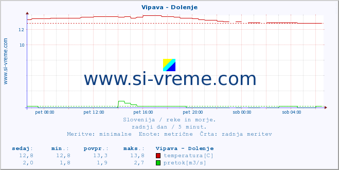 POVPREČJE :: Vipava - Dolenje :: temperatura | pretok | višina :: zadnji dan / 5 minut.