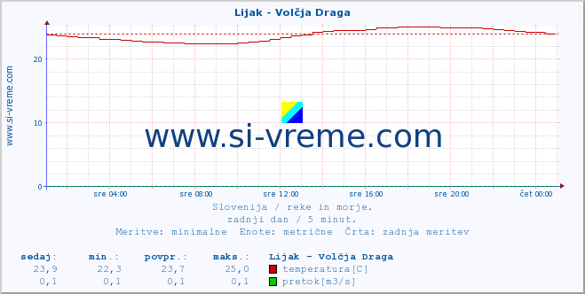 POVPREČJE :: Lijak - Volčja Draga :: temperatura | pretok | višina :: zadnji dan / 5 minut.