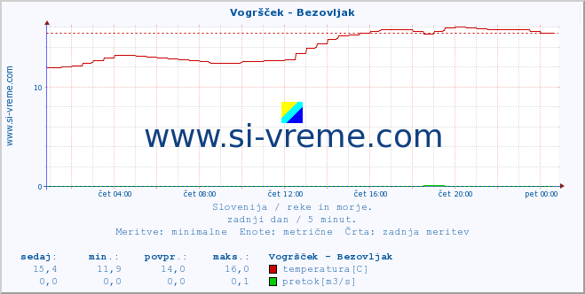 POVPREČJE :: Vogršček - Bezovljak :: temperatura | pretok | višina :: zadnji dan / 5 minut.