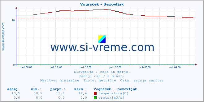 POVPREČJE :: Vogršček - Bezovljak :: temperatura | pretok | višina :: zadnji dan / 5 minut.