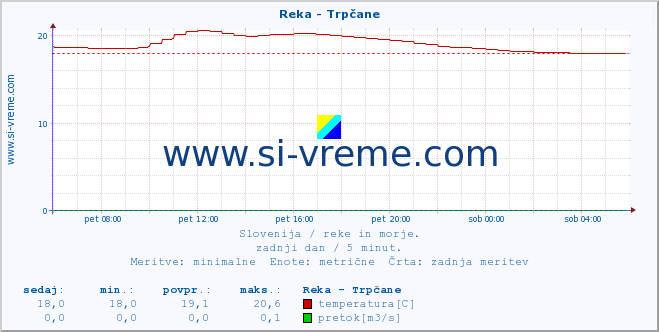 POVPREČJE :: Reka - Trpčane :: temperatura | pretok | višina :: zadnji dan / 5 minut.