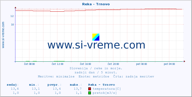 POVPREČJE :: Reka - Trnovo :: temperatura | pretok | višina :: zadnji dan / 5 minut.