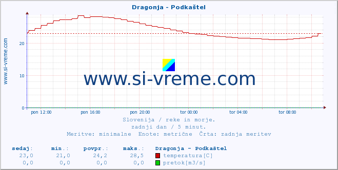 POVPREČJE :: Dragonja - Podkaštel :: temperatura | pretok | višina :: zadnji dan / 5 minut.