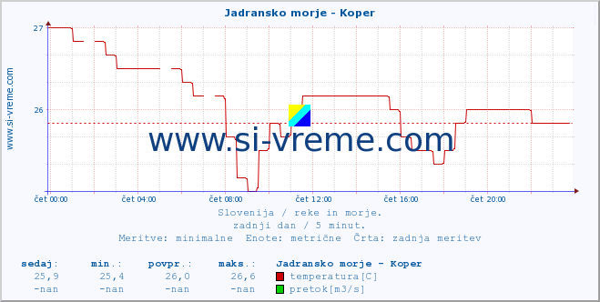 POVPREČJE :: Jadransko morje - Koper :: temperatura | pretok | višina :: zadnji dan / 5 minut.