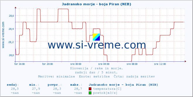 POVPREČJE :: Jadransko morje - boja Piran (NIB) :: temperatura | pretok | višina :: zadnji dan / 5 minut.