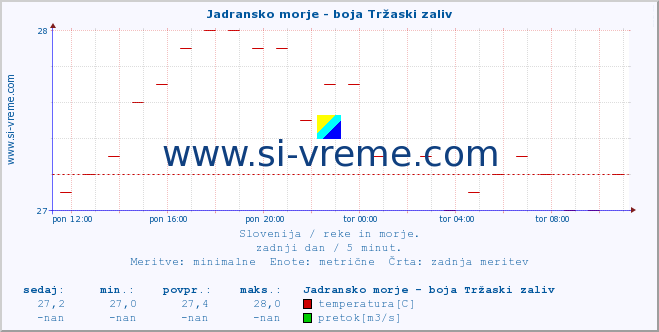 POVPREČJE :: Jadransko morje - boja Tržaski zaliv :: temperatura | pretok | višina :: zadnji dan / 5 minut.