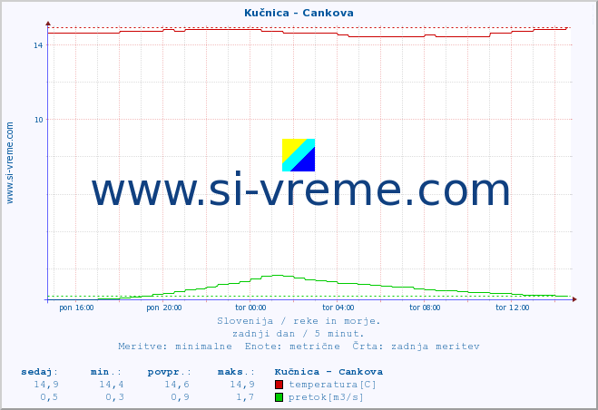 POVPREČJE :: Kučnica - Cankova :: temperatura | pretok | višina :: zadnji dan / 5 minut.