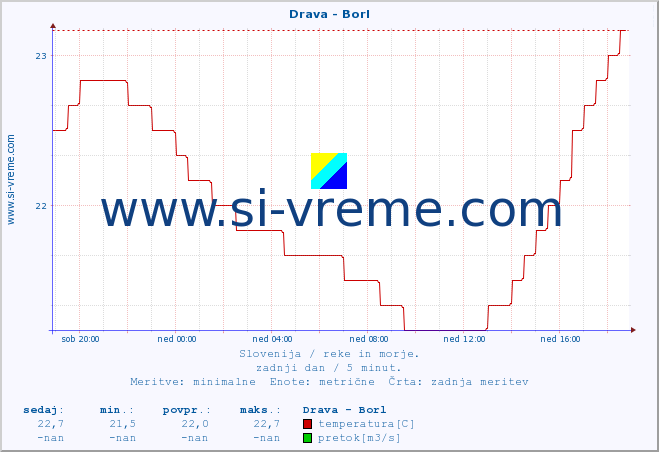 POVPREČJE :: Drava - Borl :: temperatura | pretok | višina :: zadnji dan / 5 minut.