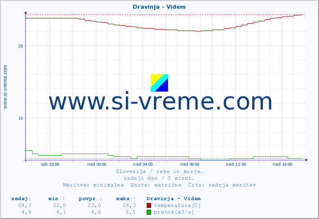 POVPREČJE :: Dravinja - Videm :: temperatura | pretok | višina :: zadnji dan / 5 minut.