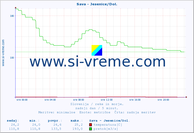 POVPREČJE :: Sava - Jesenice/Dol. :: temperatura | pretok | višina :: zadnji dan / 5 minut.