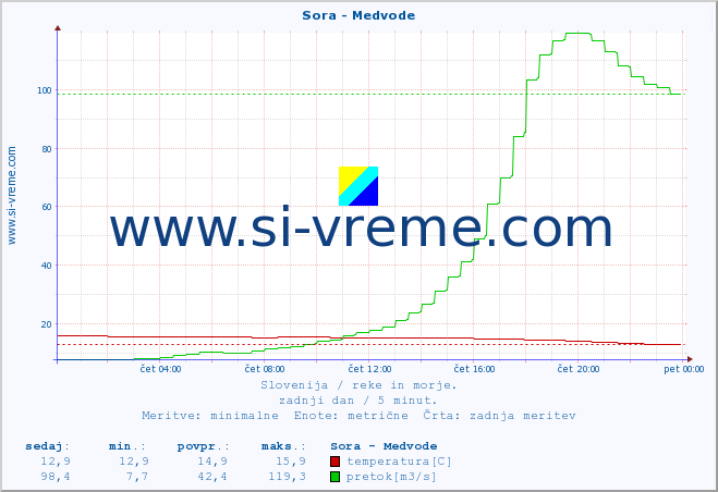 POVPREČJE :: Sora - Medvode :: temperatura | pretok | višina :: zadnji dan / 5 minut.