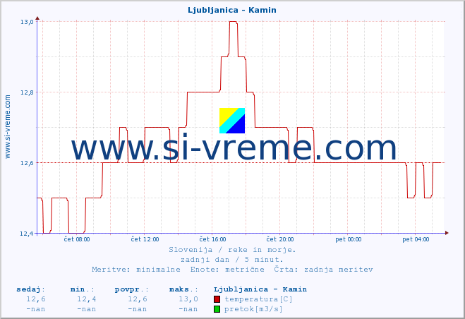 POVPREČJE :: Ljubljanica - Kamin :: temperatura | pretok | višina :: zadnji dan / 5 minut.