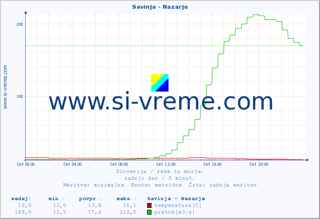 POVPREČJE :: Savinja - Nazarje :: temperatura | pretok | višina :: zadnji dan / 5 minut.