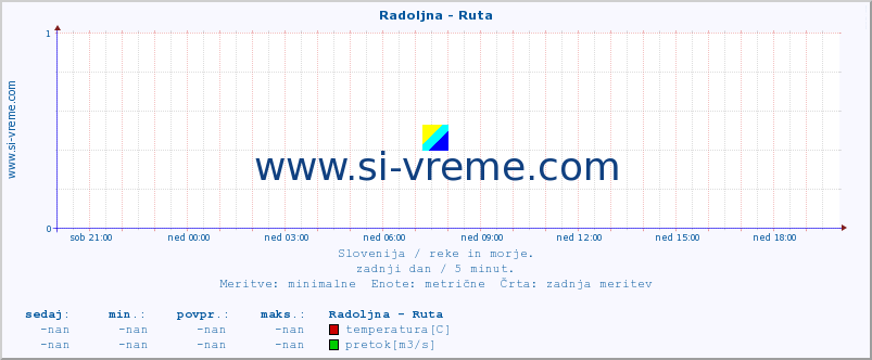 POVPREČJE :: Radoljna - Ruta :: temperatura | pretok | višina :: zadnji dan / 5 minut.