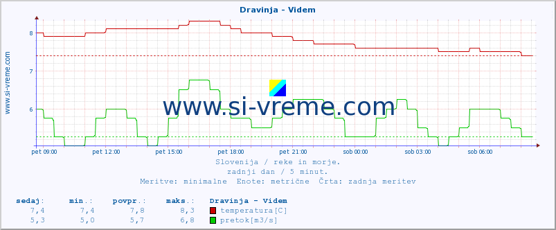 POVPREČJE :: Dravinja - Videm :: temperatura | pretok | višina :: zadnji dan / 5 minut.