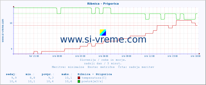 POVPREČJE :: Ribnica - Prigorica :: temperatura | pretok | višina :: zadnji dan / 5 minut.