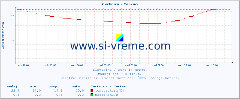 POVPREČJE :: Cerknica - Cerkno :: temperatura | pretok | višina :: zadnji dan / 5 minut.