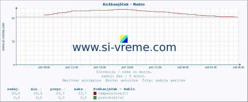 POVPREČJE :: Kožbanjšček - Neblo :: temperatura | pretok | višina :: zadnji dan / 5 minut.