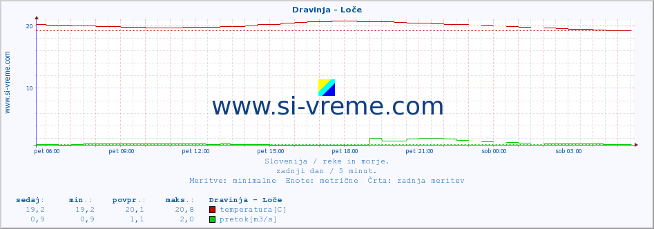 POVPREČJE :: Dravinja - Loče :: temperatura | pretok | višina :: zadnji dan / 5 minut.