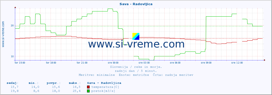 POVPREČJE :: Sava - Radovljica :: temperatura | pretok | višina :: zadnji dan / 5 minut.