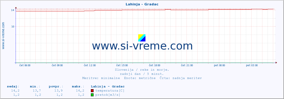 POVPREČJE :: Lahinja - Gradac :: temperatura | pretok | višina :: zadnji dan / 5 minut.