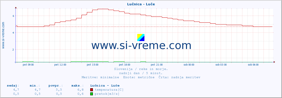 POVPREČJE :: Lučnica - Luče :: temperatura | pretok | višina :: zadnji dan / 5 minut.