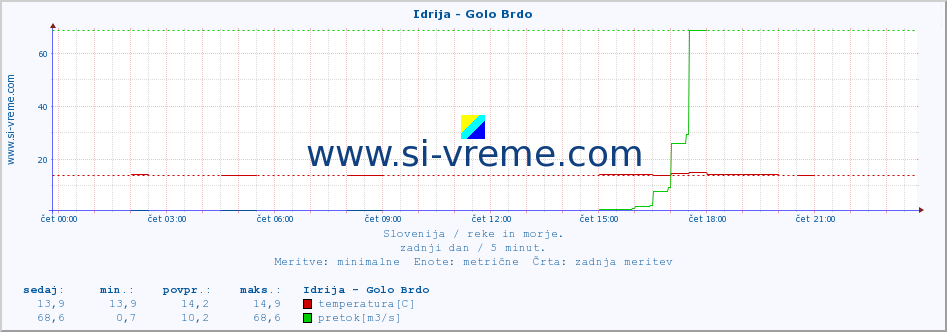 POVPREČJE :: Idrija - Golo Brdo :: temperatura | pretok | višina :: zadnji dan / 5 minut.