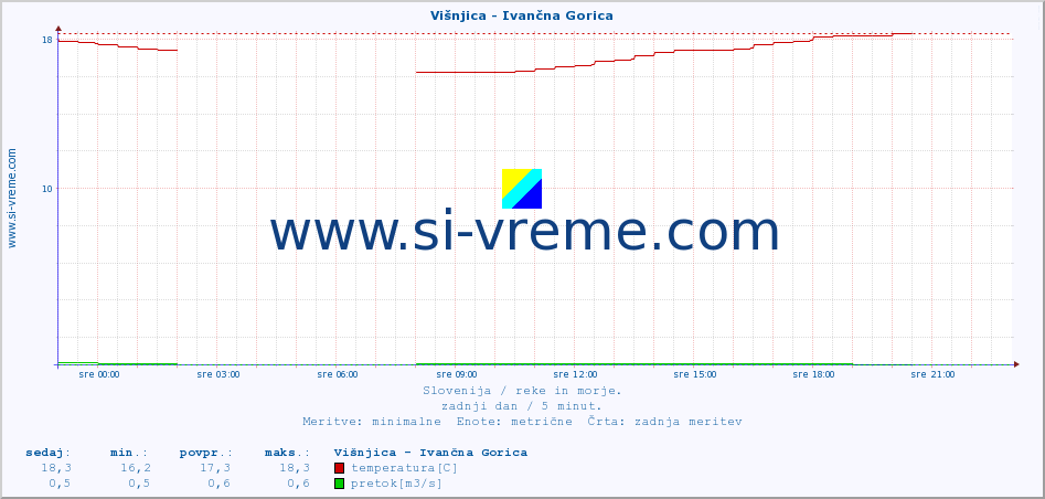 POVPREČJE :: Višnjica - Ivančna Gorica :: temperatura | pretok | višina :: zadnji dan / 5 minut.
