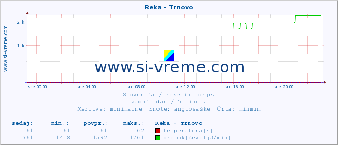 POVPREČJE :: Reka - Trnovo :: temperatura | pretok | višina :: zadnji dan / 5 minut.