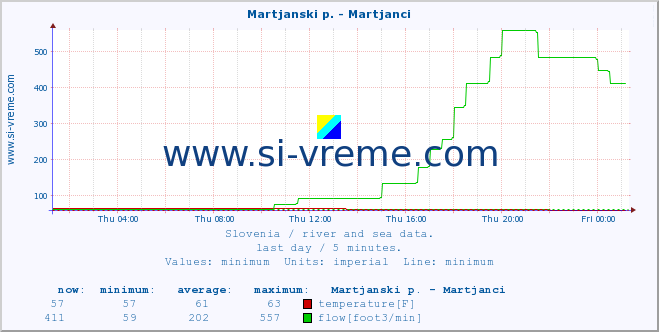  :: Martjanski p. - Martjanci :: temperature | flow | height :: last day / 5 minutes.