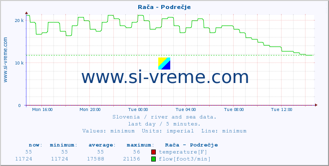  :: Rača - Podrečje :: temperature | flow | height :: last day / 5 minutes.