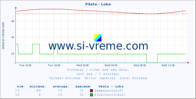  :: Pšata - Loka :: temperature | flow | height :: last day / 5 minutes.