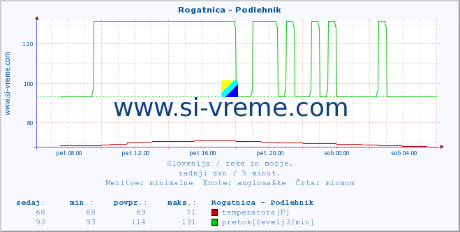 POVPREČJE :: Rogatnica - Podlehnik :: temperatura | pretok | višina :: zadnji dan / 5 minut.