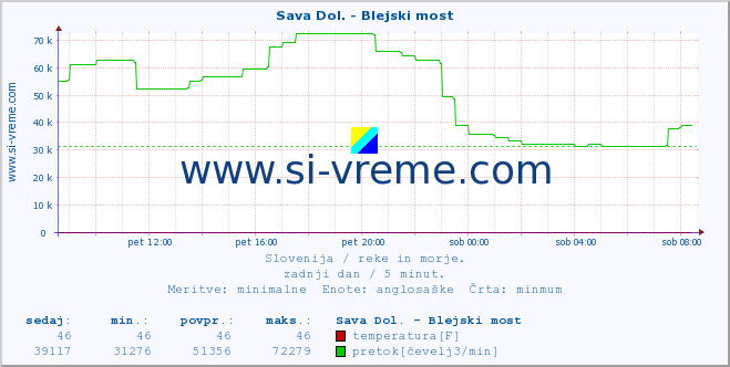 POVPREČJE :: Sava Dol. - Blejski most :: temperatura | pretok | višina :: zadnji dan / 5 minut.