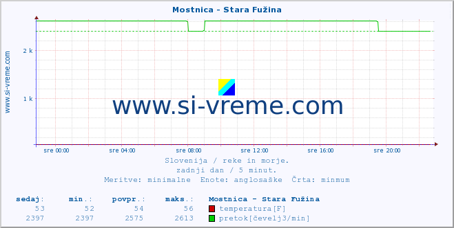 POVPREČJE :: Mostnica - Stara Fužina :: temperatura | pretok | višina :: zadnji dan / 5 minut.