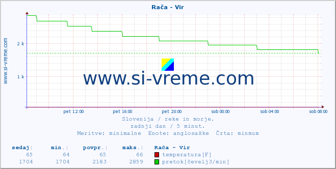 POVPREČJE :: Rača - Vir :: temperatura | pretok | višina :: zadnji dan / 5 minut.