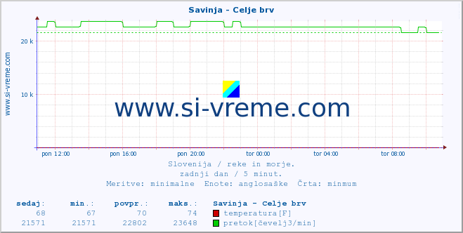 POVPREČJE :: Savinja - Celje brv :: temperatura | pretok | višina :: zadnji dan / 5 minut.