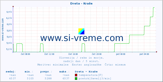 POVPREČJE :: Dreta - Kraše :: temperatura | pretok | višina :: zadnji dan / 5 minut.