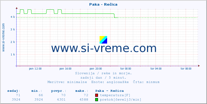 POVPREČJE :: Paka - Rečica :: temperatura | pretok | višina :: zadnji dan / 5 minut.