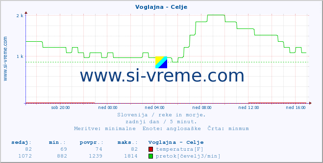 POVPREČJE :: Voglajna - Celje :: temperatura | pretok | višina :: zadnji dan / 5 minut.