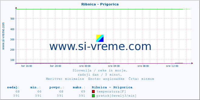 POVPREČJE :: Ribnica - Prigorica :: temperatura | pretok | višina :: zadnji dan / 5 minut.