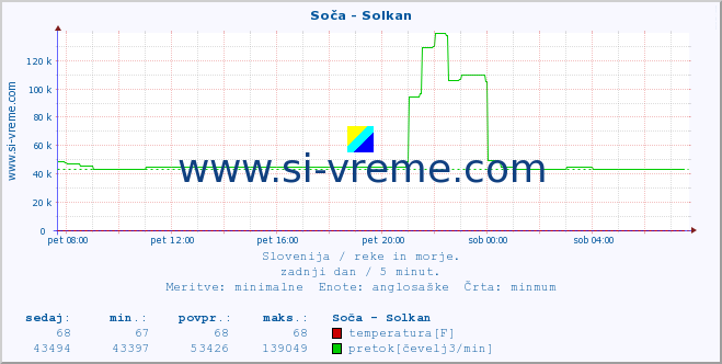 POVPREČJE :: Soča - Solkan :: temperatura | pretok | višina :: zadnji dan / 5 minut.