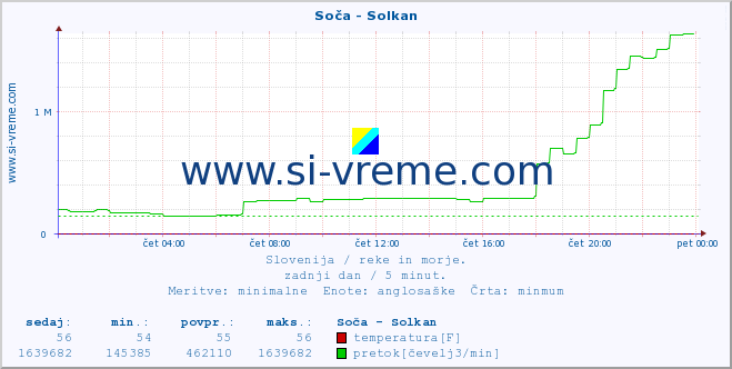 POVPREČJE :: Soča - Solkan :: temperatura | pretok | višina :: zadnji dan / 5 minut.