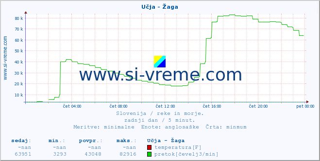 POVPREČJE :: Učja - Žaga :: temperatura | pretok | višina :: zadnji dan / 5 minut.