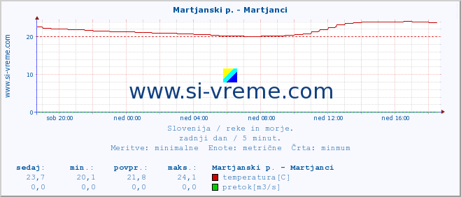 POVPREČJE :: Martjanski p. - Martjanci :: temperatura | pretok | višina :: zadnji dan / 5 minut.