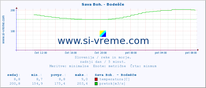 POVPREČJE :: Sava Boh. - Bodešče :: temperatura | pretok | višina :: zadnji dan / 5 minut.