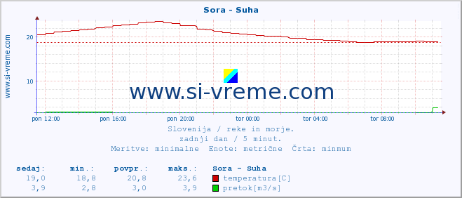 POVPREČJE :: Sora - Suha :: temperatura | pretok | višina :: zadnji dan / 5 minut.