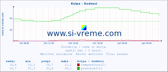 POVPREČJE :: Kolpa - Sodevci :: temperatura | pretok | višina :: zadnji dan / 5 minut.