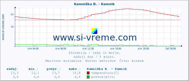 POVPREČJE :: Stržen - Gor. Jezero :: temperatura | pretok | višina :: zadnji dan / 5 minut.