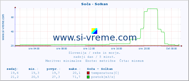 POVPREČJE :: Soča - Solkan :: temperatura | pretok | višina :: zadnji dan / 5 minut.